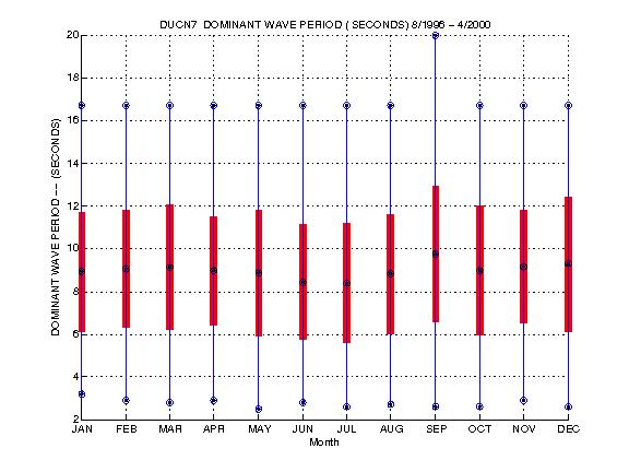 Mean and Standard Deviation Plot
