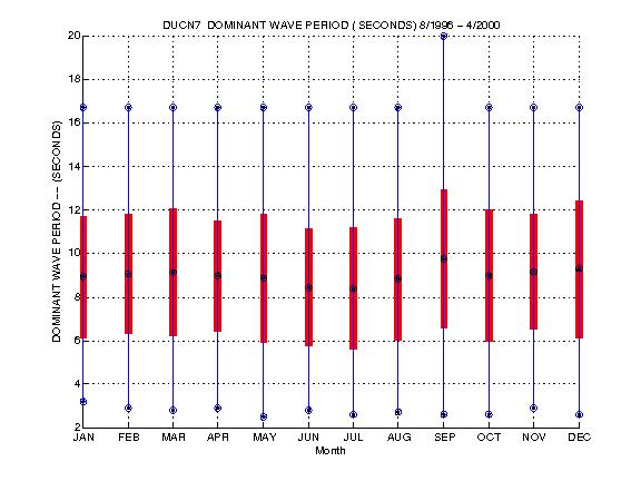 Mean and Standard Deviation Plot