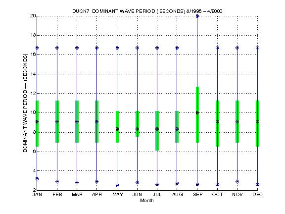 Quartile Plot