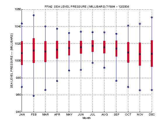 Mean and Standard Deviation Plot