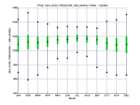 Quartile Plot