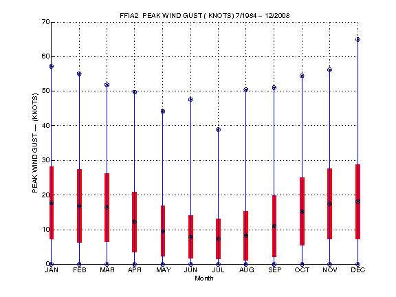 Mean and Standard Deviation Plot