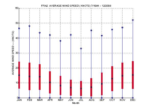 Mean and Standard Deviation Plot