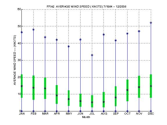 Quartile Plot