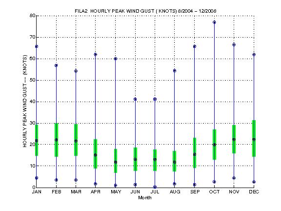 Quartile Plot