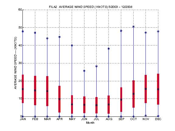 Mean and Standard Deviation Plot