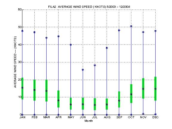 Quartile Plot