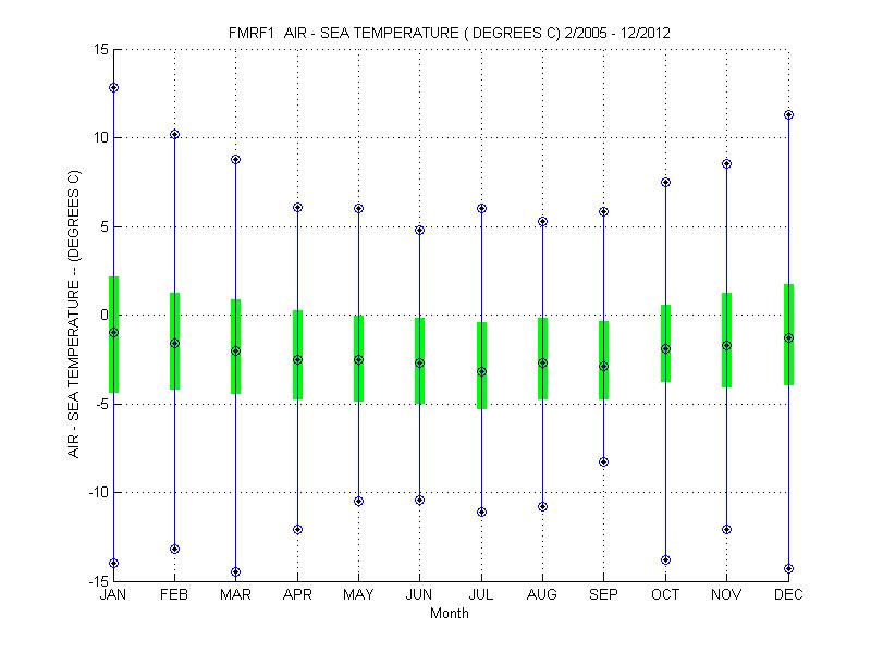 Quartile Plot