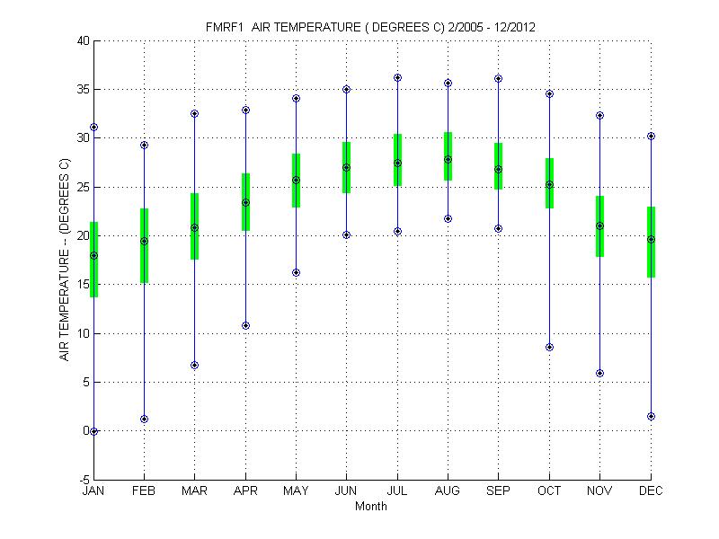 Quartile Plot