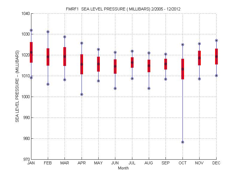 Mean and Standard Deviation Plot