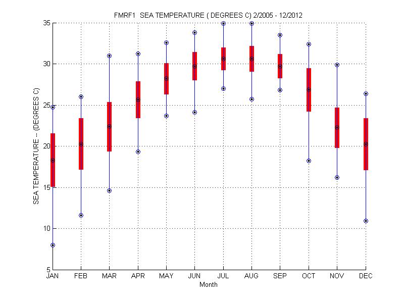 Mean and Standard Deviation Plot