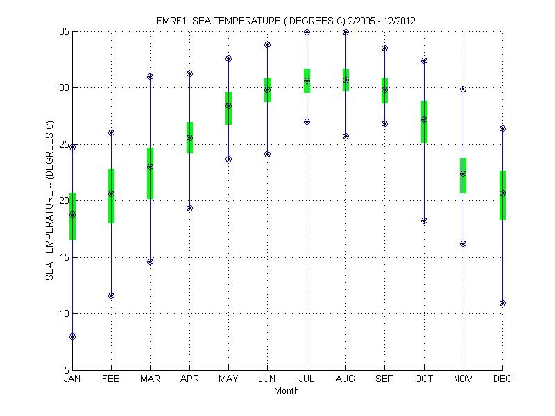 Quartile Plot