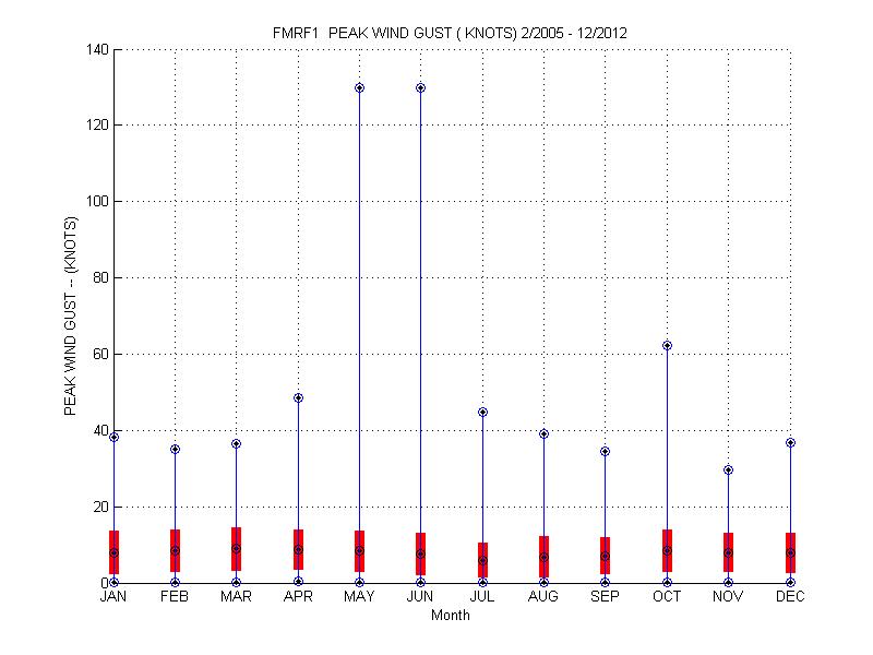 Mean and Standard Deviation Plot