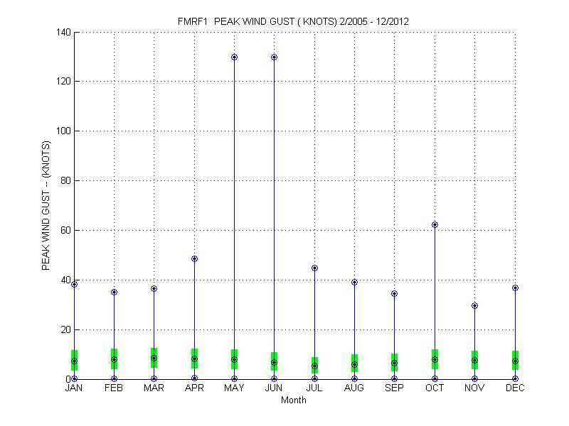 Quartile Plot