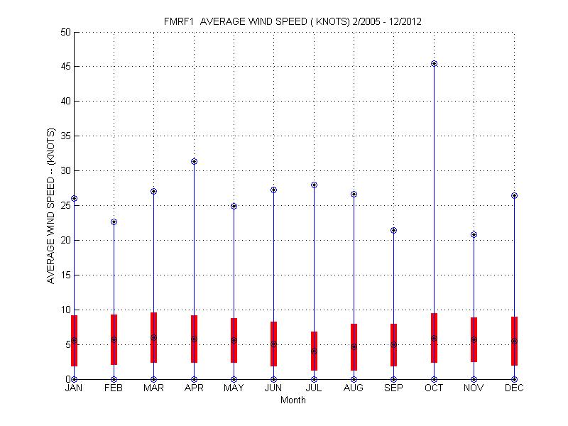 Mean and Standard Deviation Plot