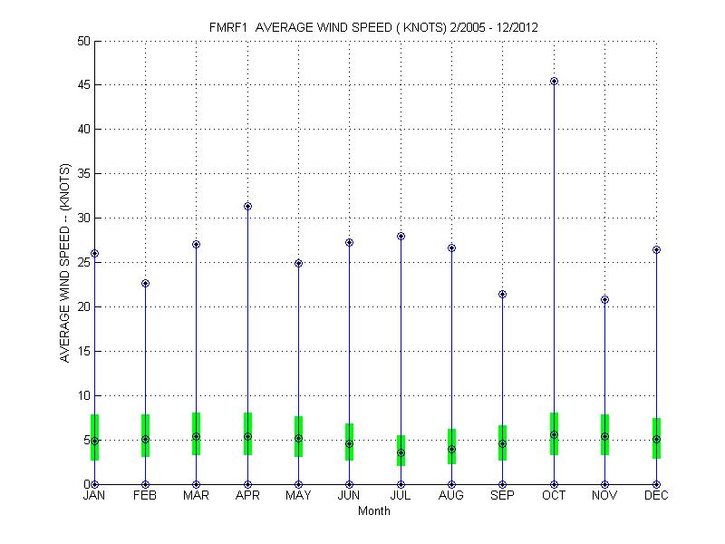 Quartile Plot