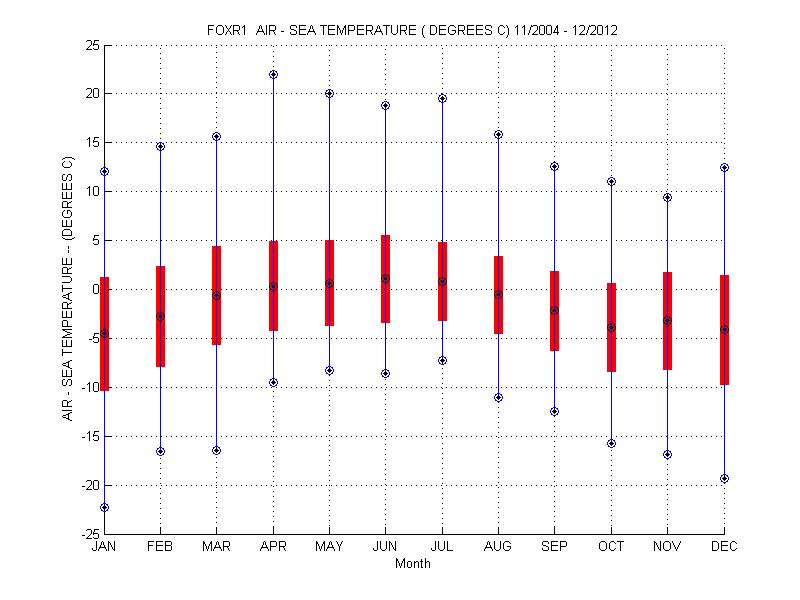 Mean and Standard Deviation Plot