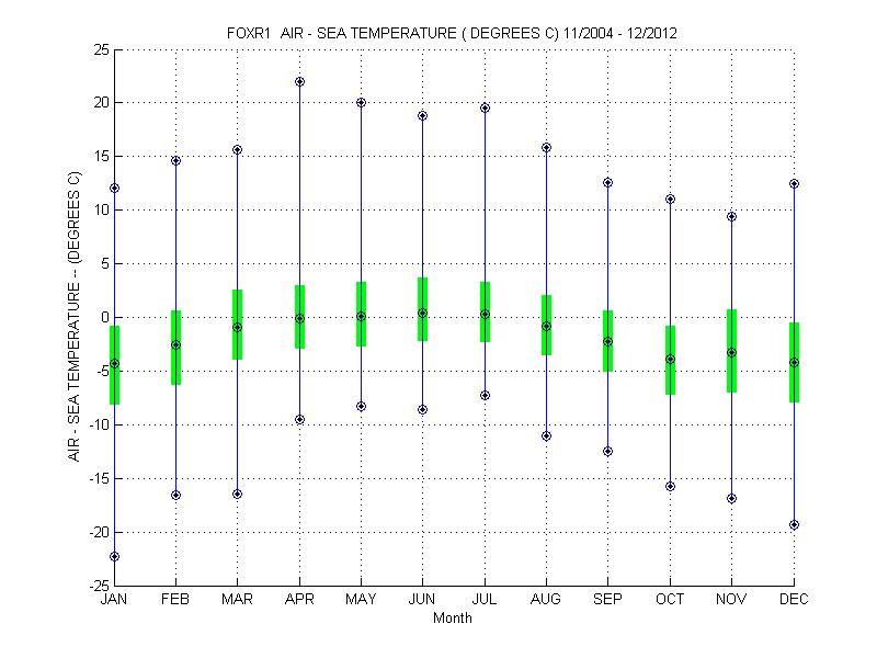 Quartile Plot