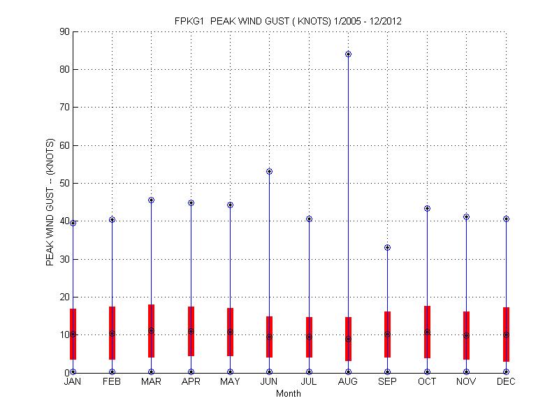 Mean and Standard Deviation Plot