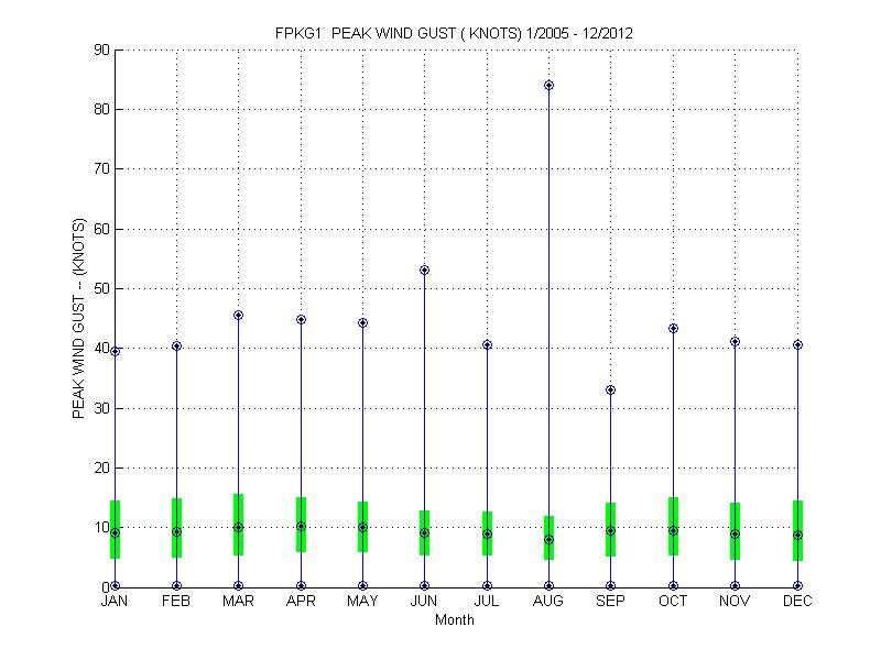 Quartile Plot