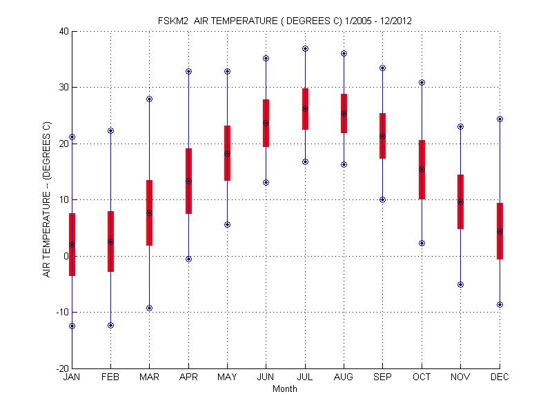 Mean and Standard Deviation Plot