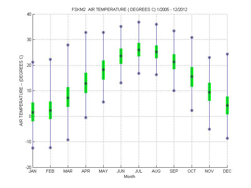 Quartile Plot