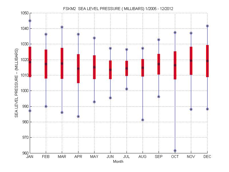 Mean and Standard Deviation Plot