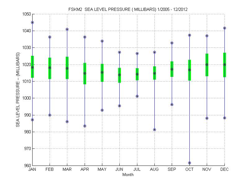 Quartile Plot