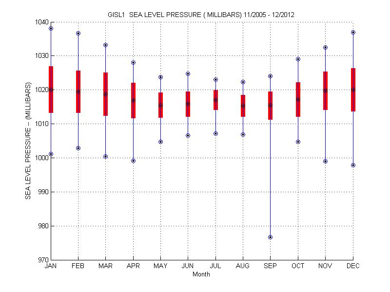 Mean and Standard Deviation Plot