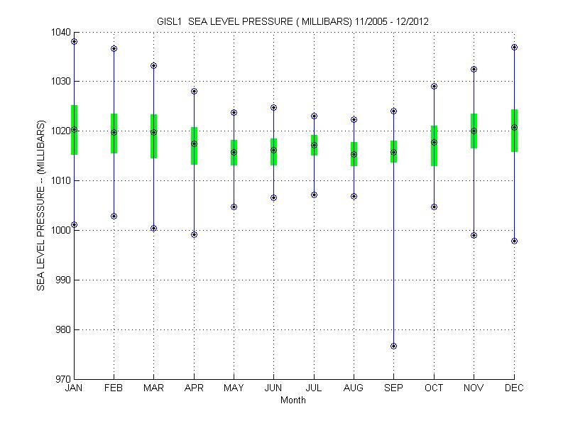 Quartile Plot