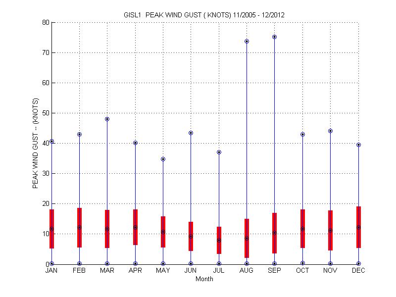 Mean and Standard Deviation Plot