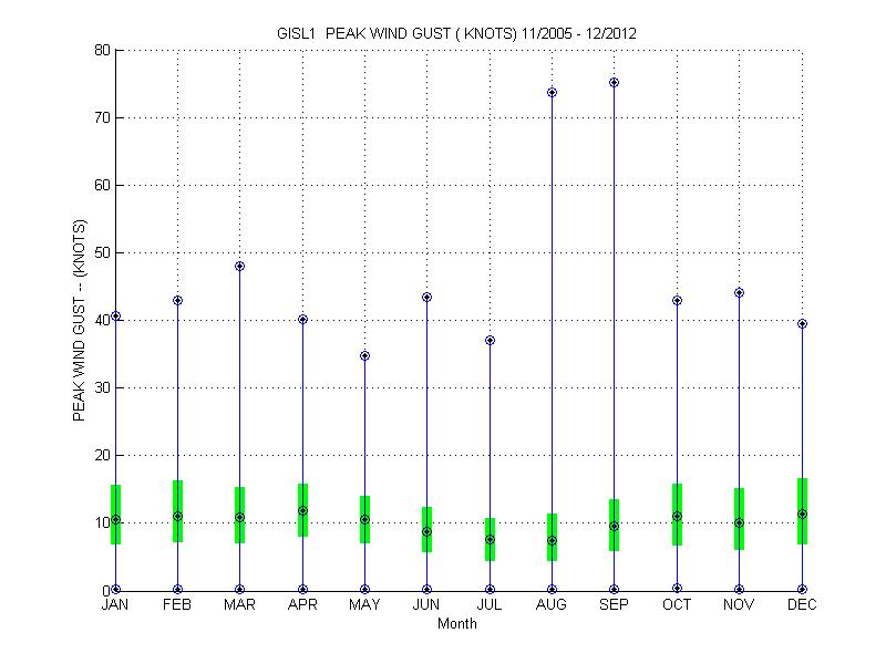 Quartile Plot