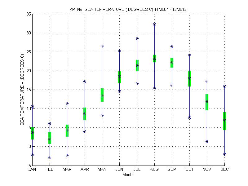 Quartile Plot