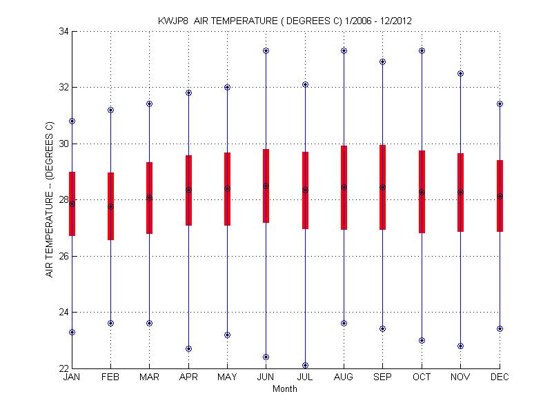 Mean and Standard Deviation Plot