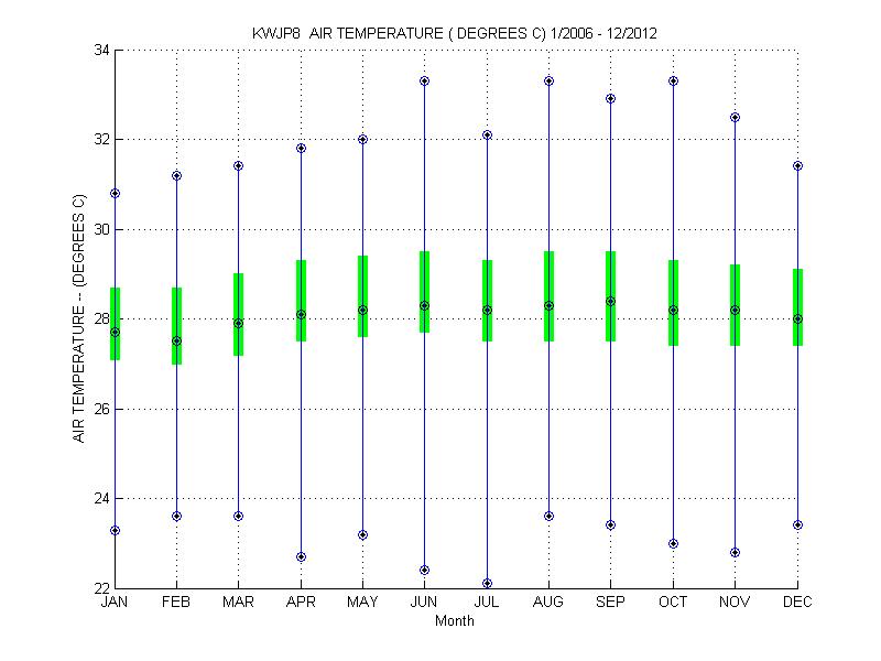 Quartile Plot