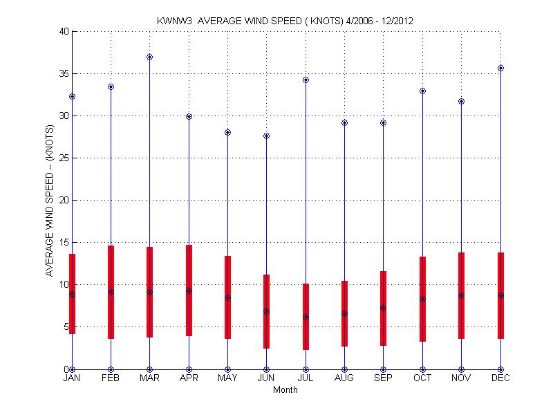 Mean and Standard Deviation Plot