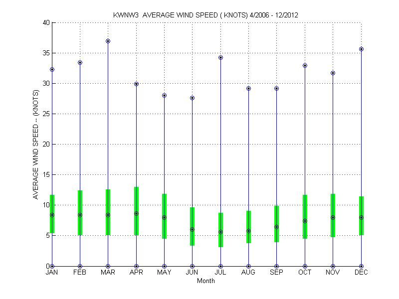 Quartile Plot