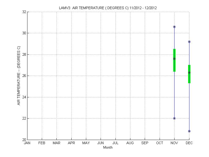 Quartile Plot