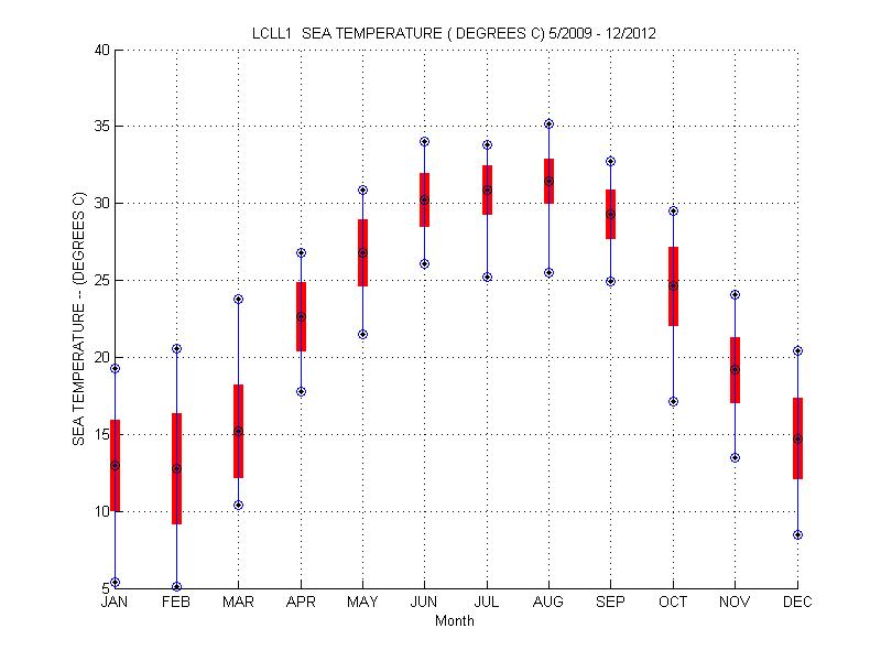 Mean and Standard Deviation Plot