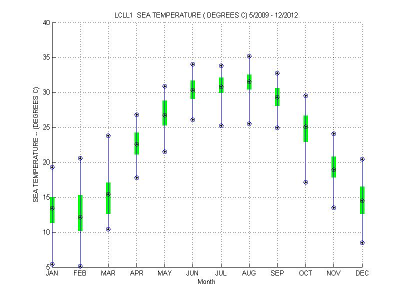 Quartile Plot