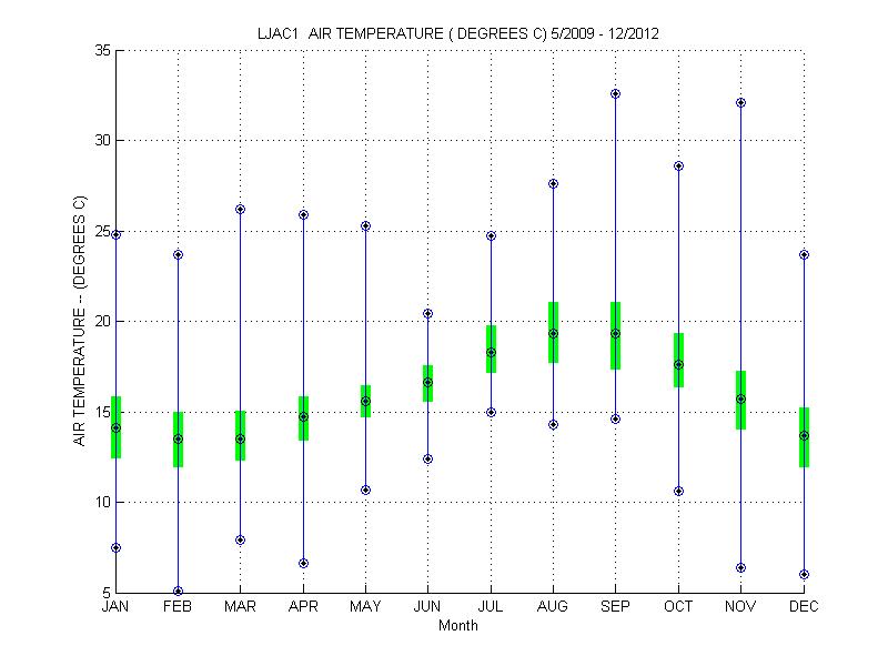 Quartile Plot