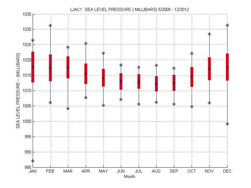 Mean and Standard Deviation Plot