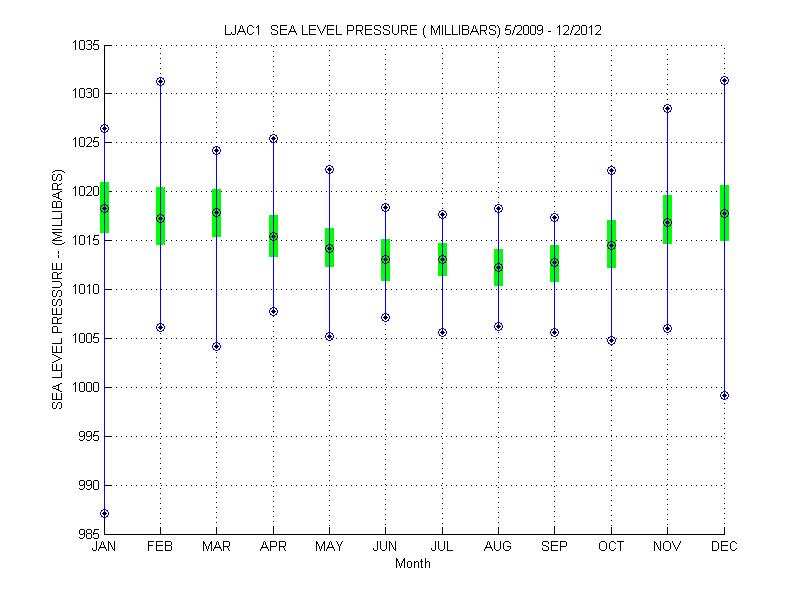 Quartile Plot