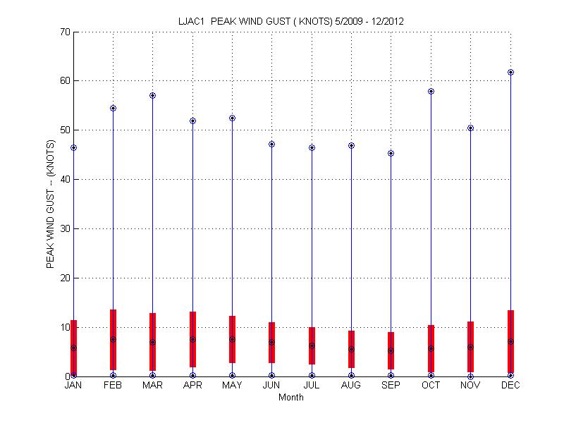 Mean and Standard Deviation Plot