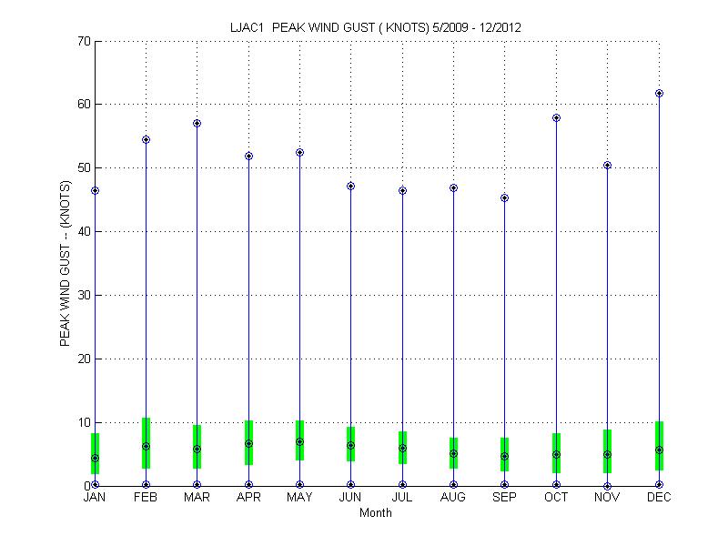 Quartile Plot