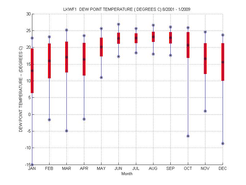 Mean and Standard Deviation Plot