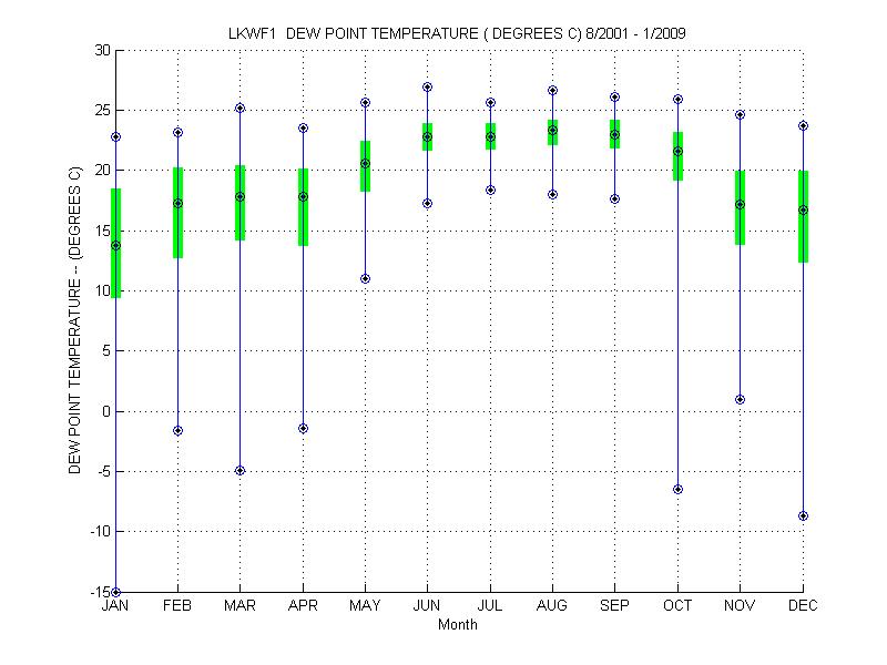 Quartile Plot