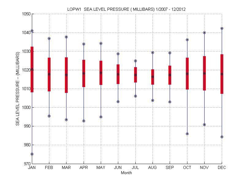 Mean and Standard Deviation Plot