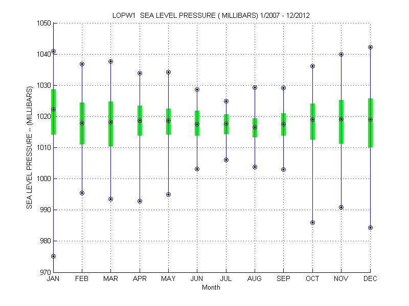 Quartile Plot