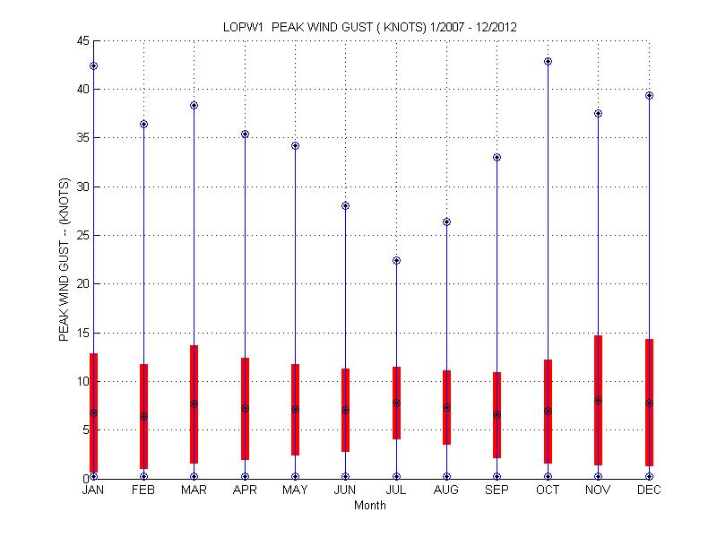 Mean and Standard Deviation Plot